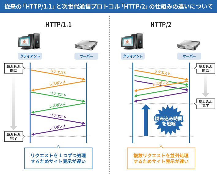 従来の「HTTP/1.1」はリクエストを1つずつ処理するためサイト表示が遅い。次世代通信プロトコル「HTTP/2」は複数リクエストを並列処理するためサイト表示が速い