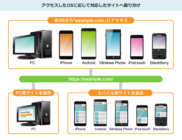 PC・スマートフォンなど、各OSから同じページにアクセスしている図